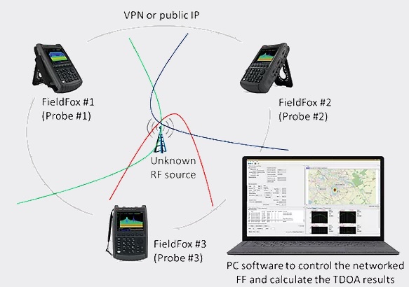 Logiciel de surveillance du spectre